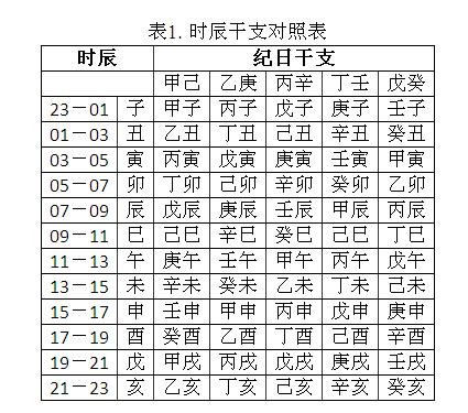 怎么按生辰八字起名 计算八字五行分析喜忌