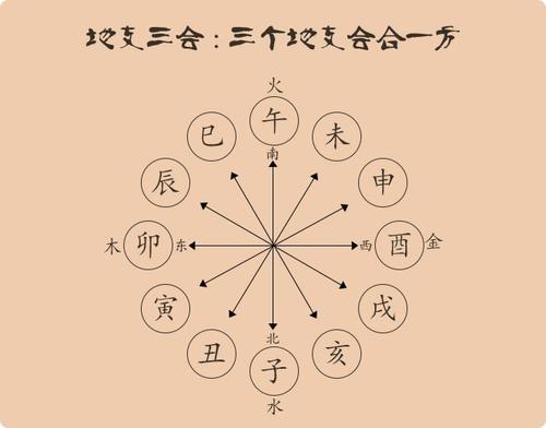 八字合婚地支三合 　如何促成八字合婚地支三合