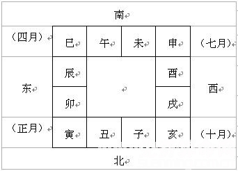 大六壬金口诀基础入门，六壬金口诀十二地支万物类象