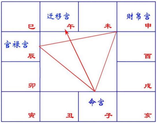 紫微斗数三方四正详解